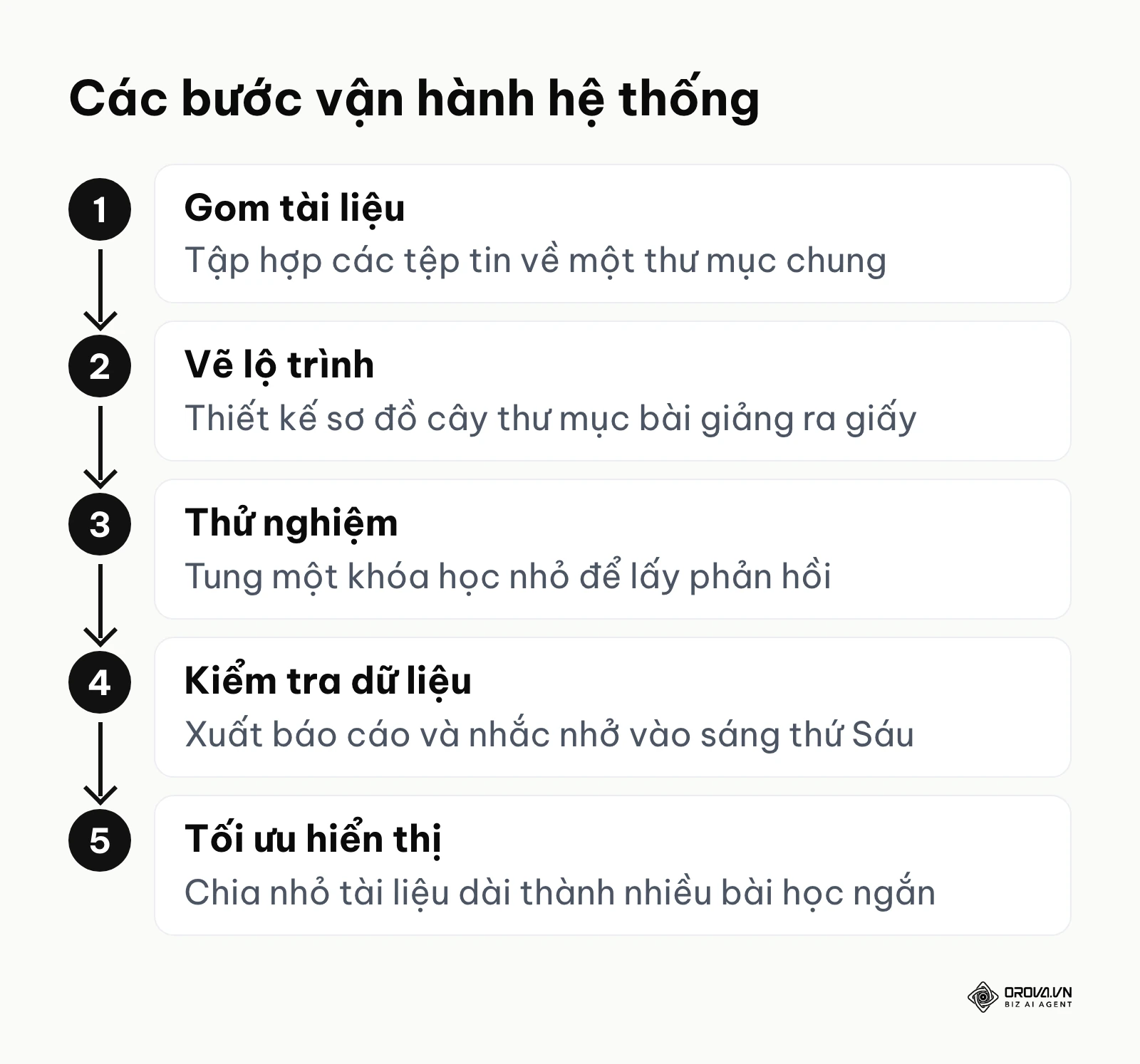 Quy trình thiết lập hệ thống cho người phụ trách nhân sự