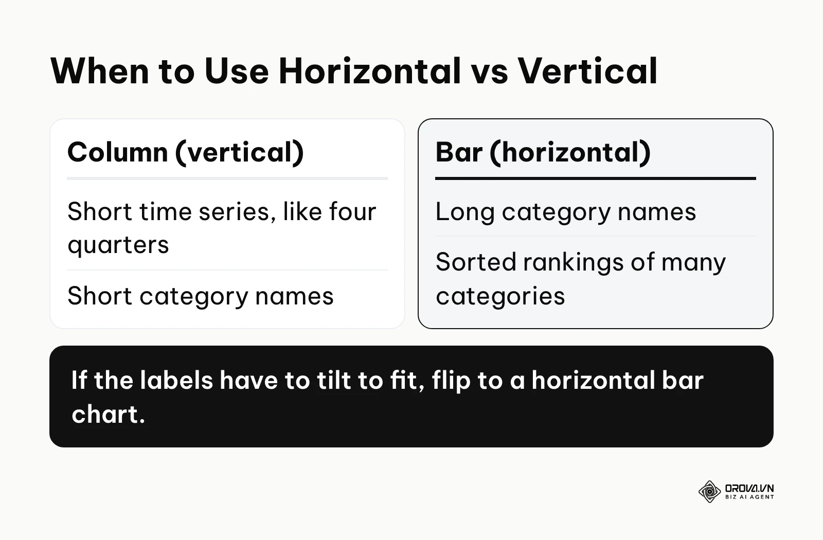 Comparison of when to use a vertical column chart versus a horizontal bar chart.