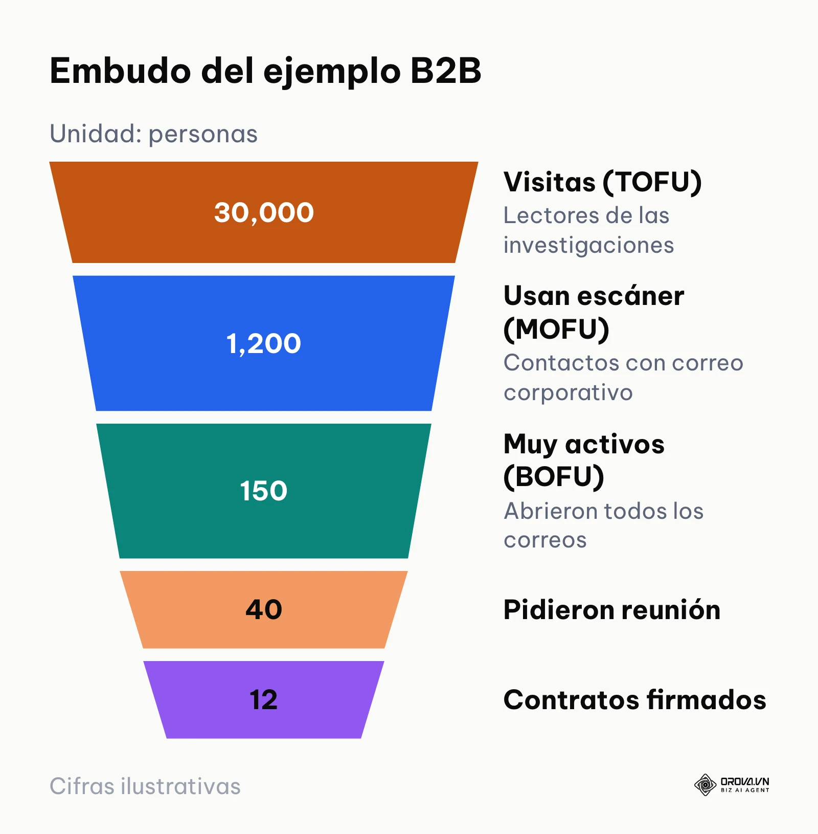 Embudo del ejemplo: 30.000 visitas, 1.200 contactos, 150 perfiles activos, 40 reuniones y 12 contratos