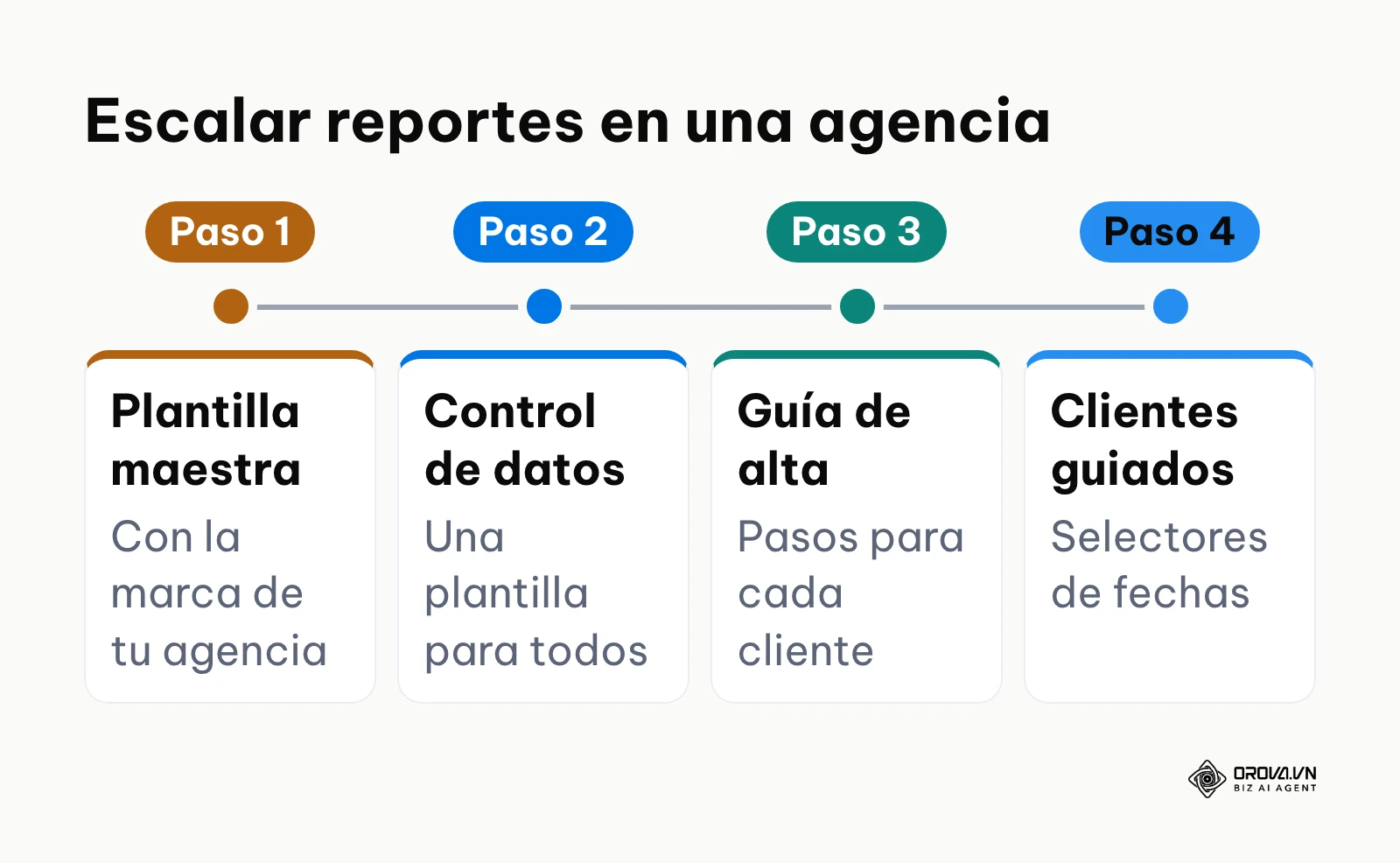 Cuatro pasos para escalar los reportes de una agencia con Looker Studio