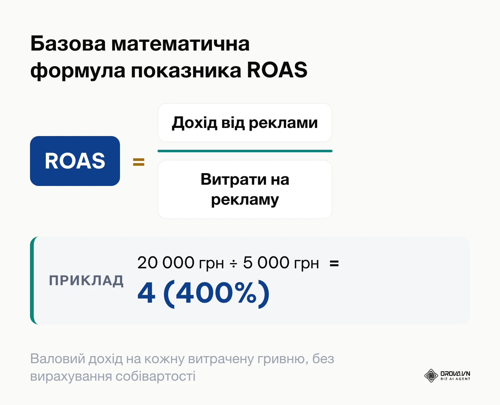 Математична формула розрахунку окупності витрат на рекламу ROAS