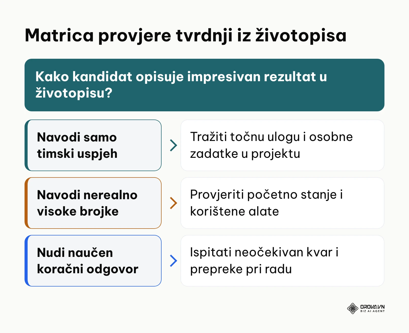 Stablo odluke za provjeru istinitosti podataka i brojeva u životopisu