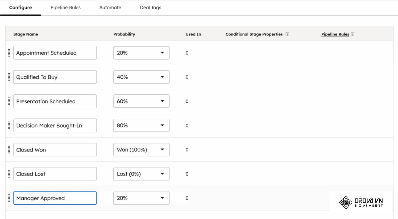 Tela de configuração das etapas de um pipeline de negócios no HubSpot, com a probabilidade de fechamento definida para cada etapa (imagem da central de ajuda do HubSpot).