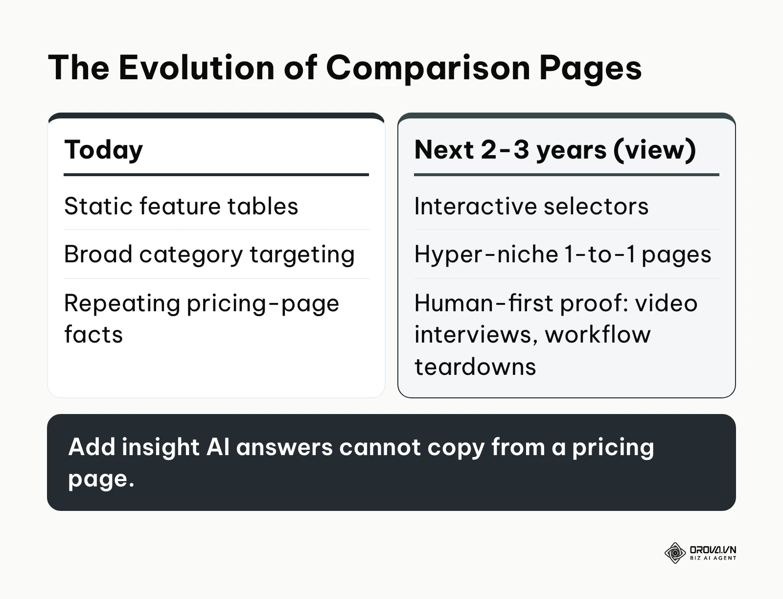 Comparison table showing the current state of comparison pages versus future predictions.
