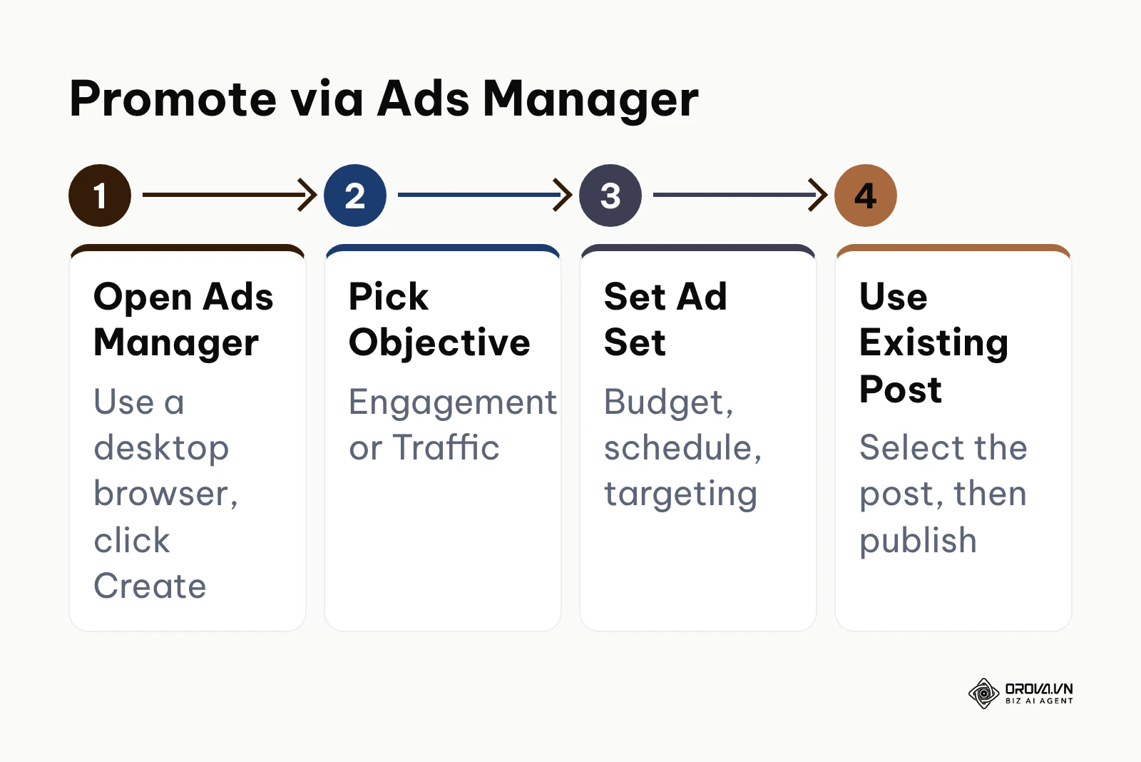 Four steps to promote an existing Page post from Facebook Ads Manager when the Boost button fails.