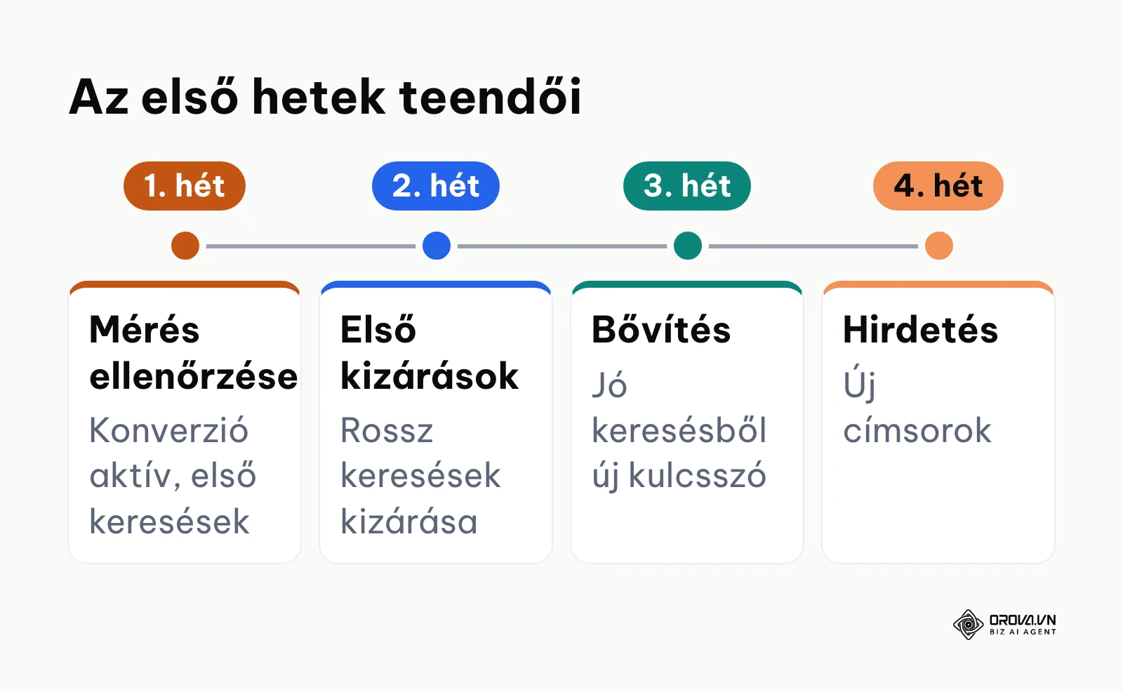 Az első négy hét teendői a kampány indulása után: mérés, kizárások, bővítés, hirdetésszöveg.