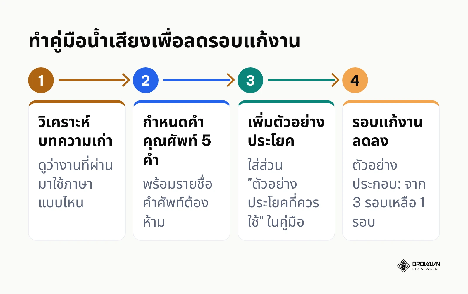 ขั้นตอนจัดทำคู่มือน้ำเสียงเพื่อลดรอบการแก้ไขงานของทีมคอนเทนต์