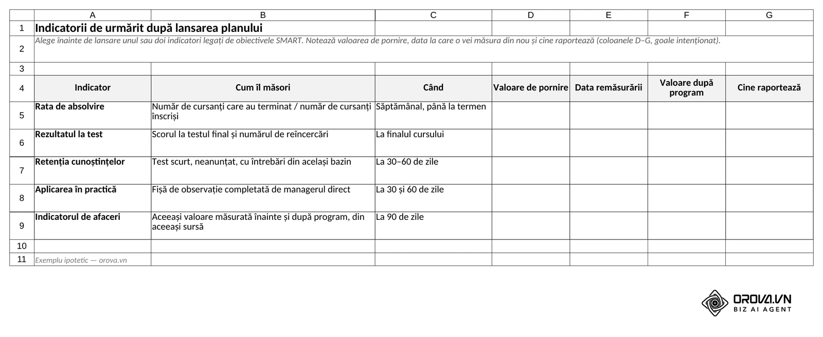 Foaia Indicatori: rata de absolvire, rezultatul la test, retenția, aplicarea în practică și indicatorul de afaceri, cu cum îi măsori, când și coloane goale pentru valoarea de pornire, data remăsurării și cine raportează.