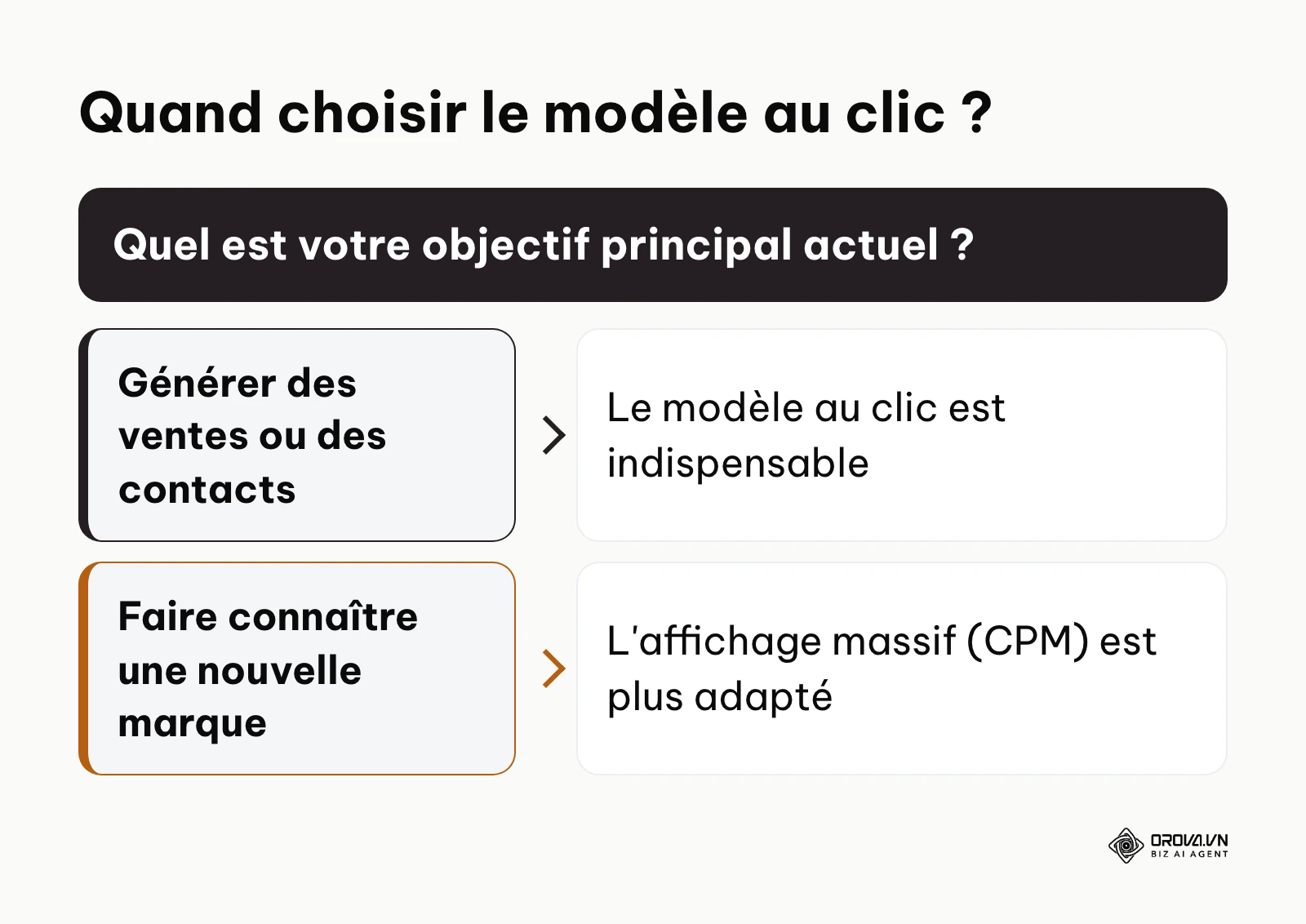 Arbre de décision pour choisir le bon modèle publicitaire