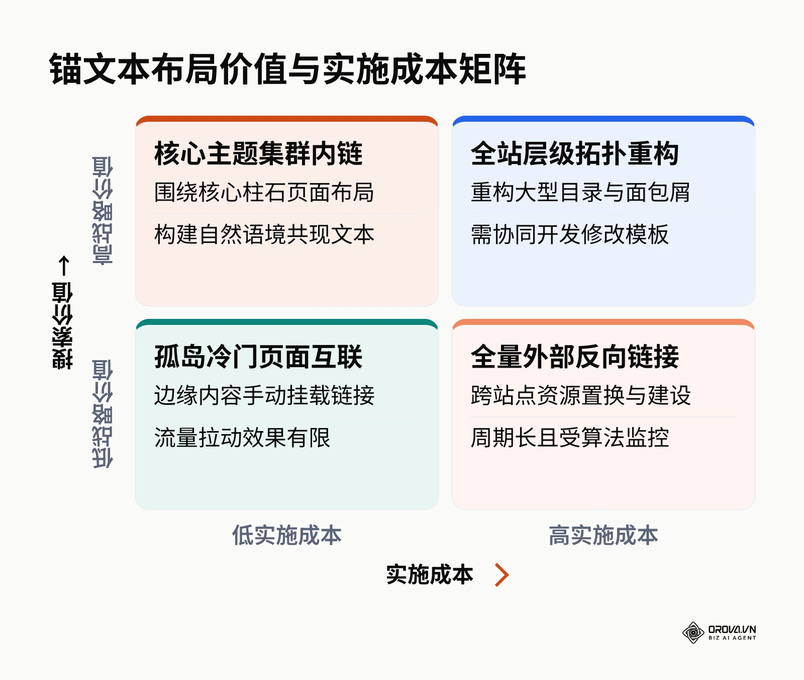 内部链接锚文本在不同实施成本下的价值分布矩阵