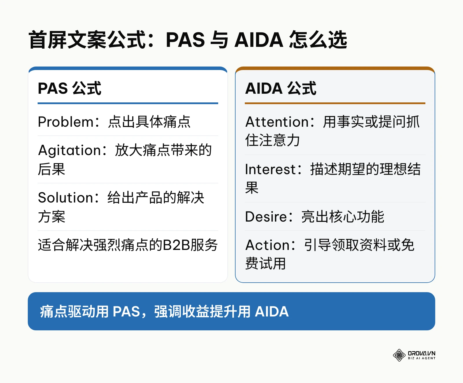 对比 PAS 与 AIDA 两种首屏文案公式的结构与适用场景