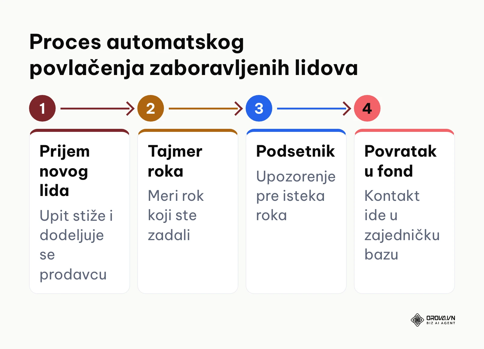 Automatizovani ciklus praćenja roka za prvi kontakt sa lidom i povraćaj u zajednički repozitorijum.