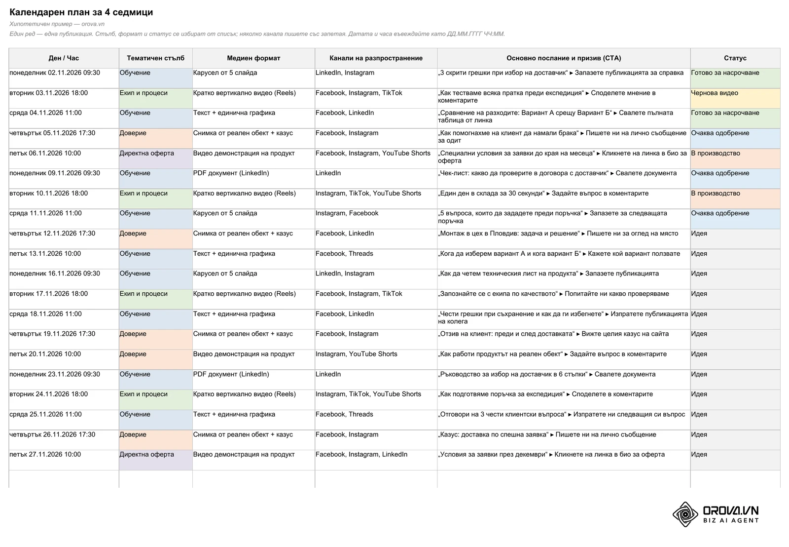 Примерният Excel файл, лист „Календарен план“: 4 седмици по 5 публикации с ден и час, тематичен стълб, медиен формат, канали, послание с призив (CTA) и статус. Първата седмица е таблицата от Стъпка 3; темите са измислени.