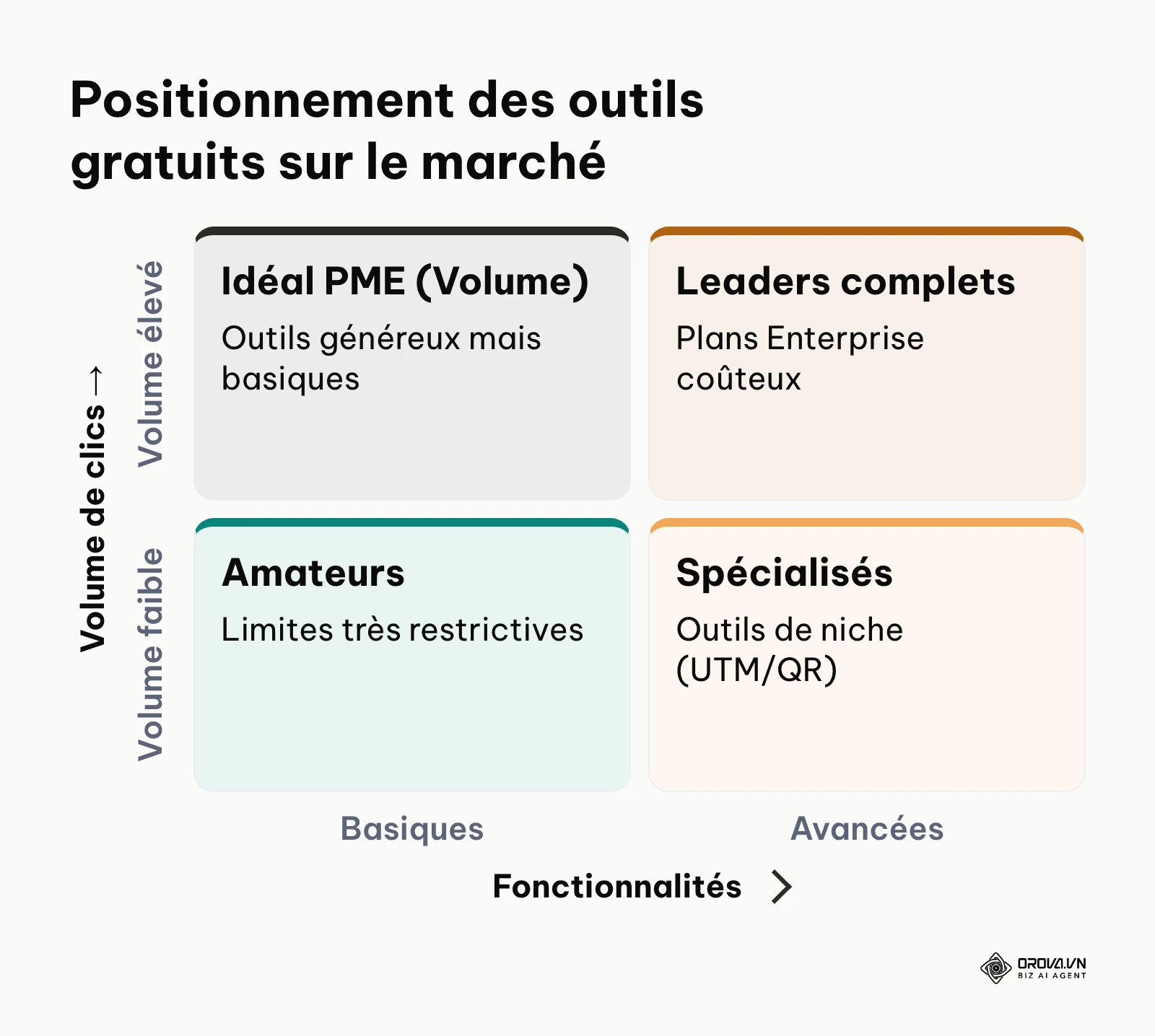 Matrice de comparaison des réducteurs de liens selon le volume et les fonctions