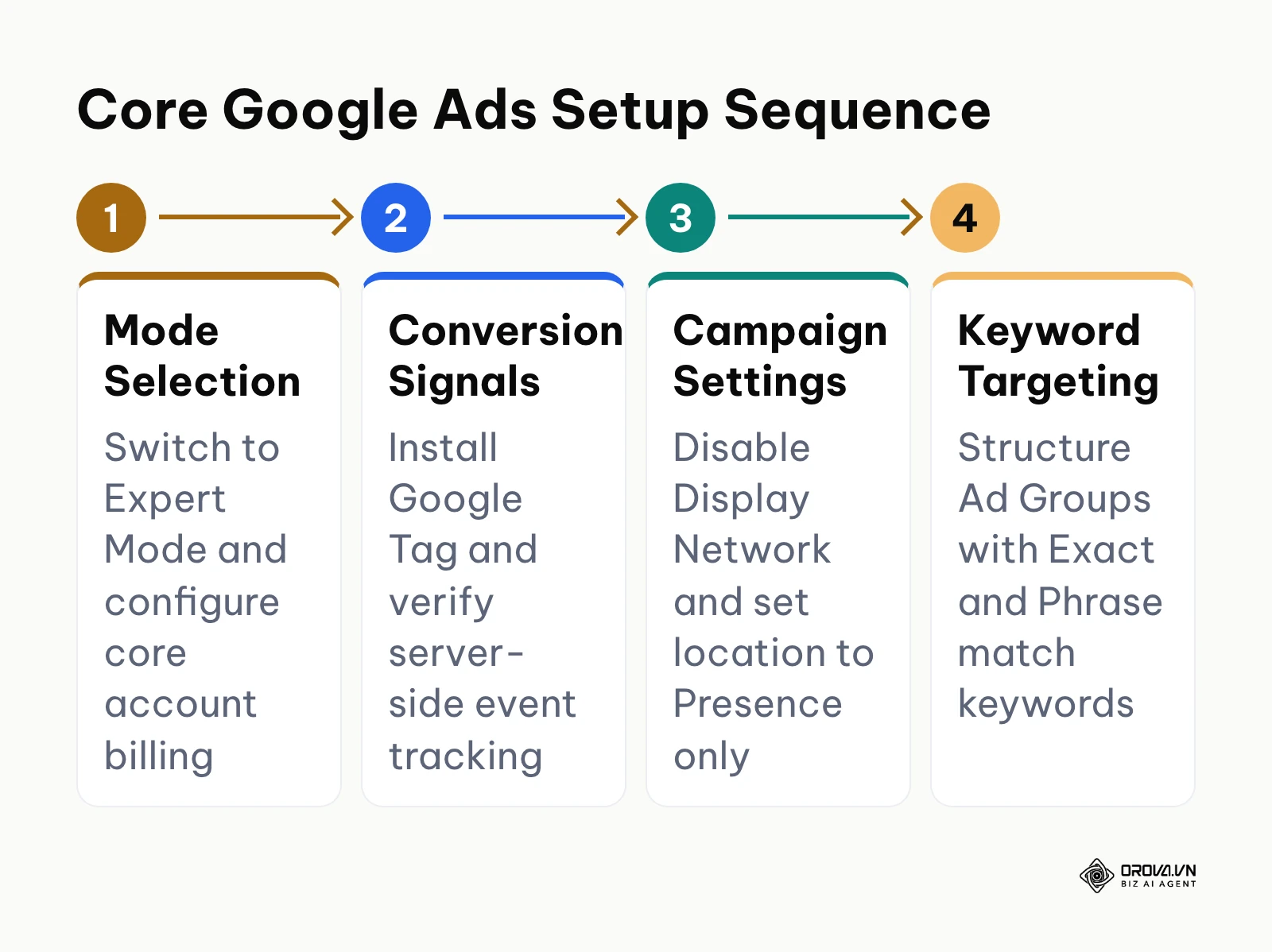 Four-step setup sequence from switching to Expert Mode to deploying keyword ad groups.