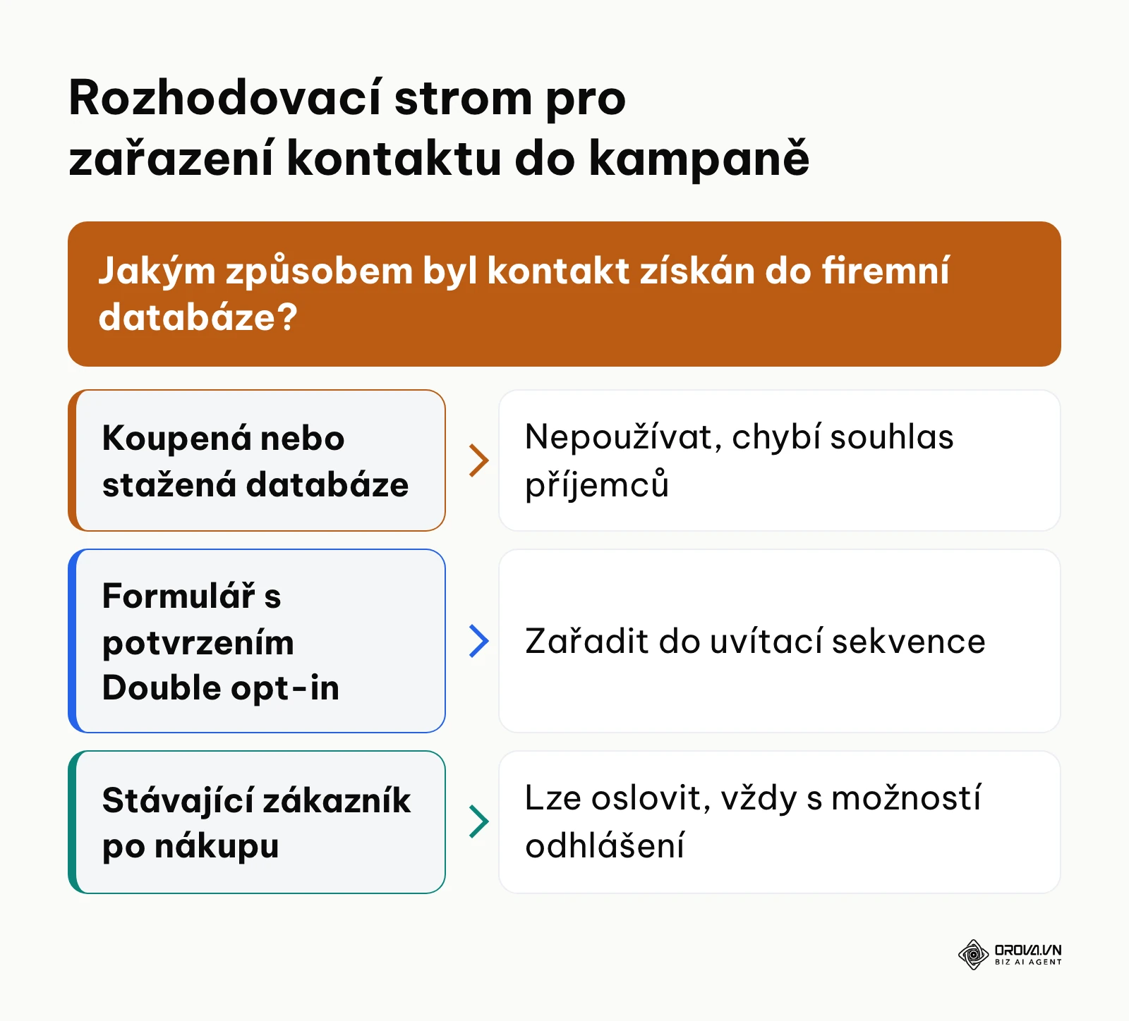 Rozhodovací strom pro posouzení, zda smíte kontaktu poslat obchodní sdělení