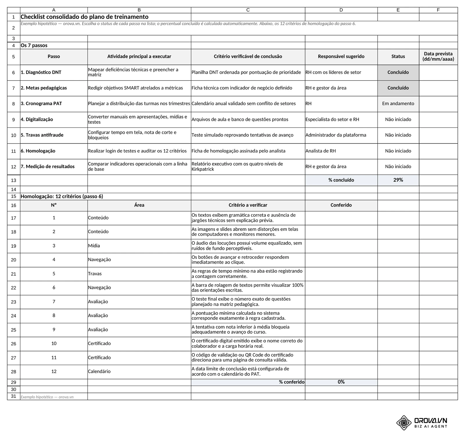 Aba Checklist: os 7 passos com responsável, status escolhido na lista e percentual concluído calculado automaticamente, seguidos dos 12 critérios de homologação.