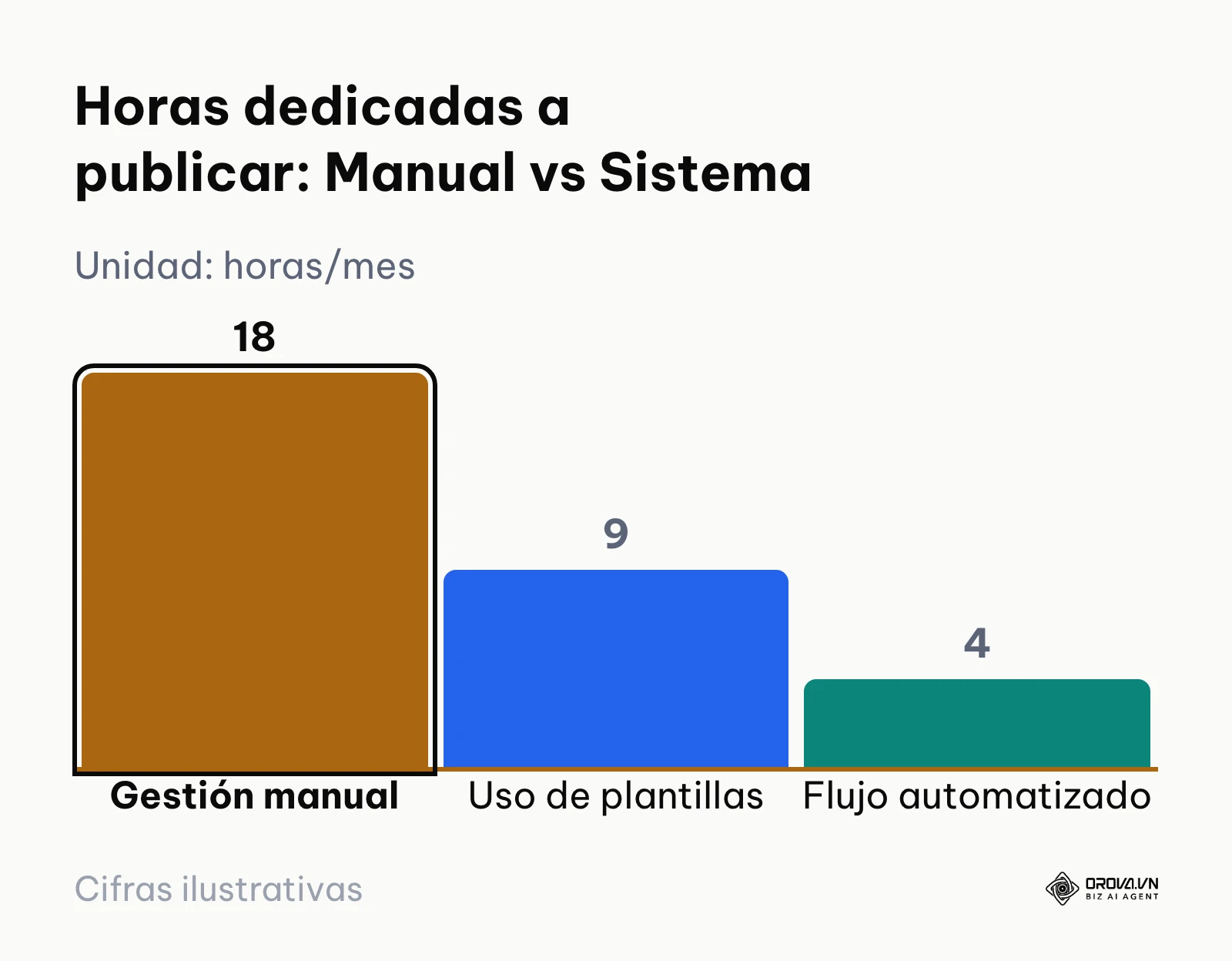 Gráfico de barras que compara las horas gastadas al mes entre publicar manualmente y usar un sistema automatizado.