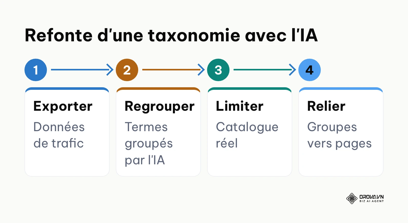 Les quatre étapes de la refonte d'une taxonomie e-commerce assistée par l'IA.