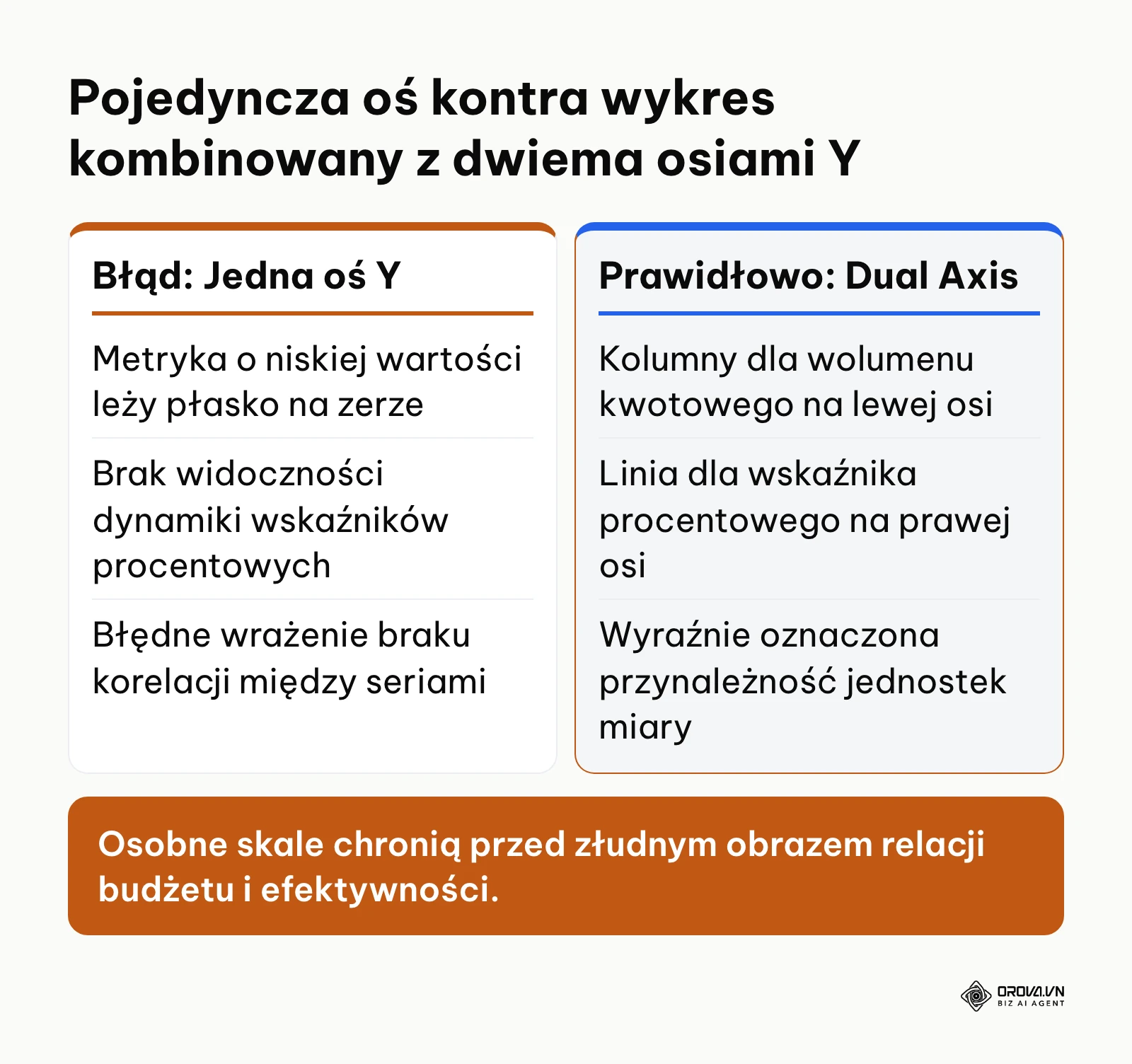 Porównanie wad pojedynczej osi ze zaletami podwójnej osi Y przy zestawianiu różnych jednostek miar.