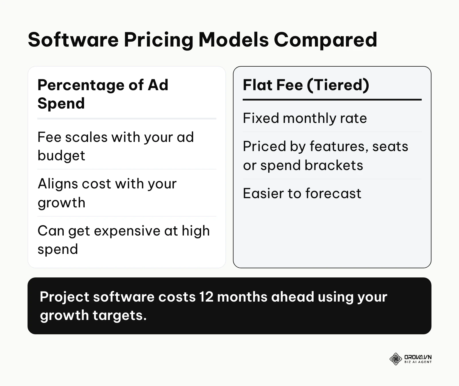 Comparison of percentage-of-spend and flat-fee pricing for ad management software