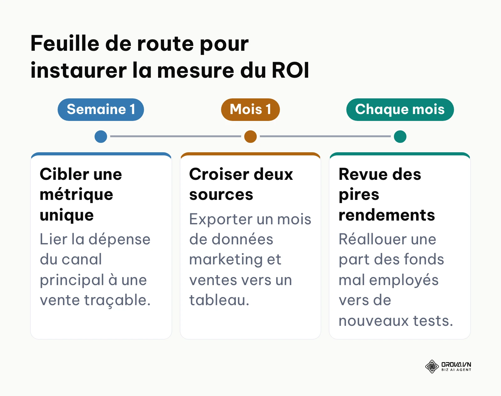 Ligne du temps décrivant les étapes progressives pour intégrer la mesure du ROI dans l'entreprise.
