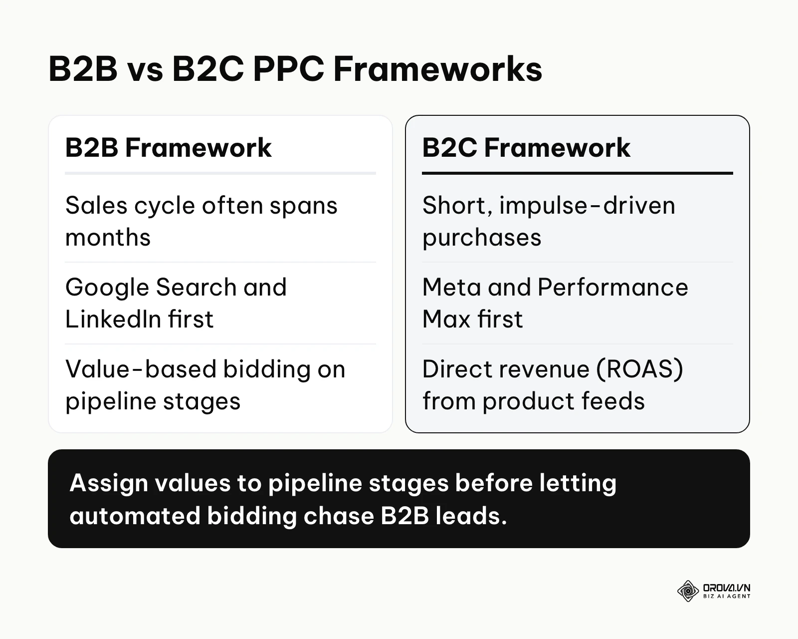 A comparison of B2B and B2C PPC frameworks by sales cycle, main platforms and bidding goal.