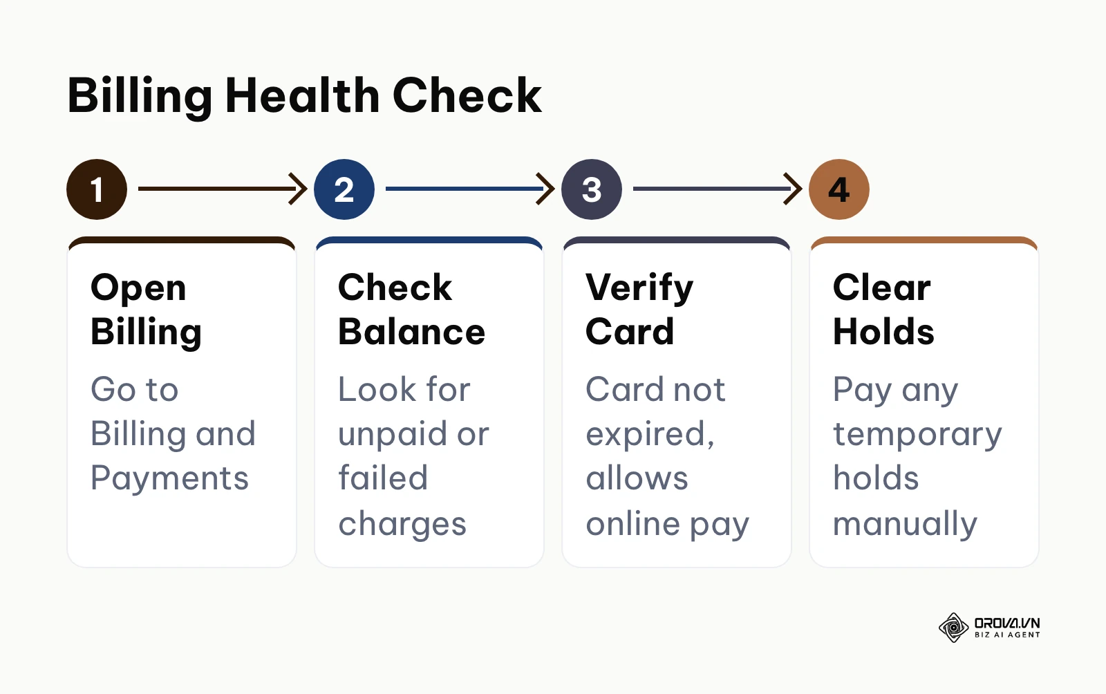 Steps to diagnose and resolve Meta ads payment failures.