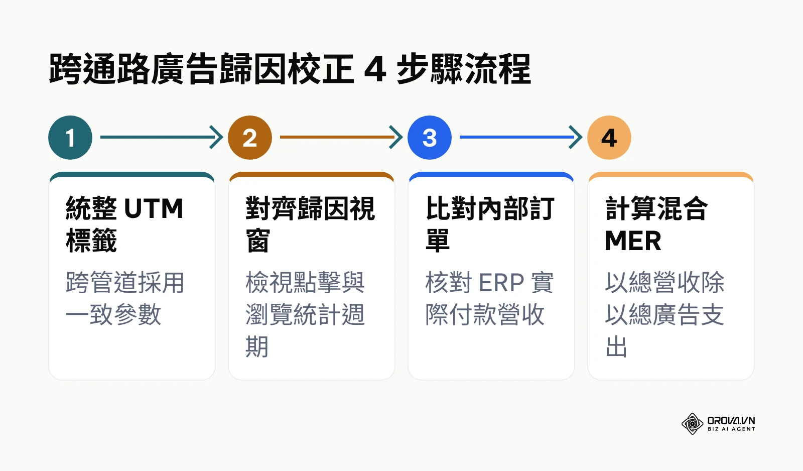 跨平台廣告歸因數據比對與校正流程圖