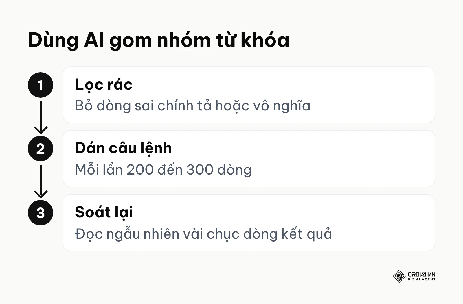 Ba bước dùng AI gom nhóm từ khóa: lọc rác, dán câu lệnh theo mẻ, soát lại kết quả
