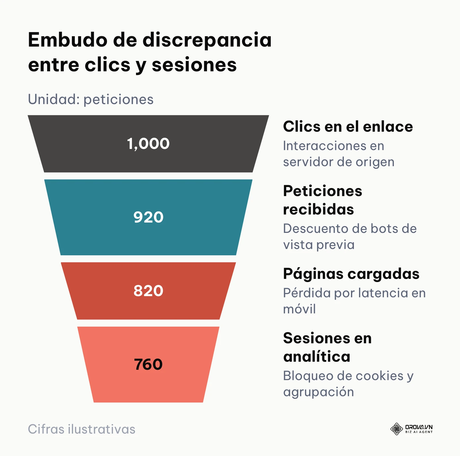 Embudo de conversión técnica mostrando la pérdida progresiva de 1.000 clics a 760 sesiones en analítica.