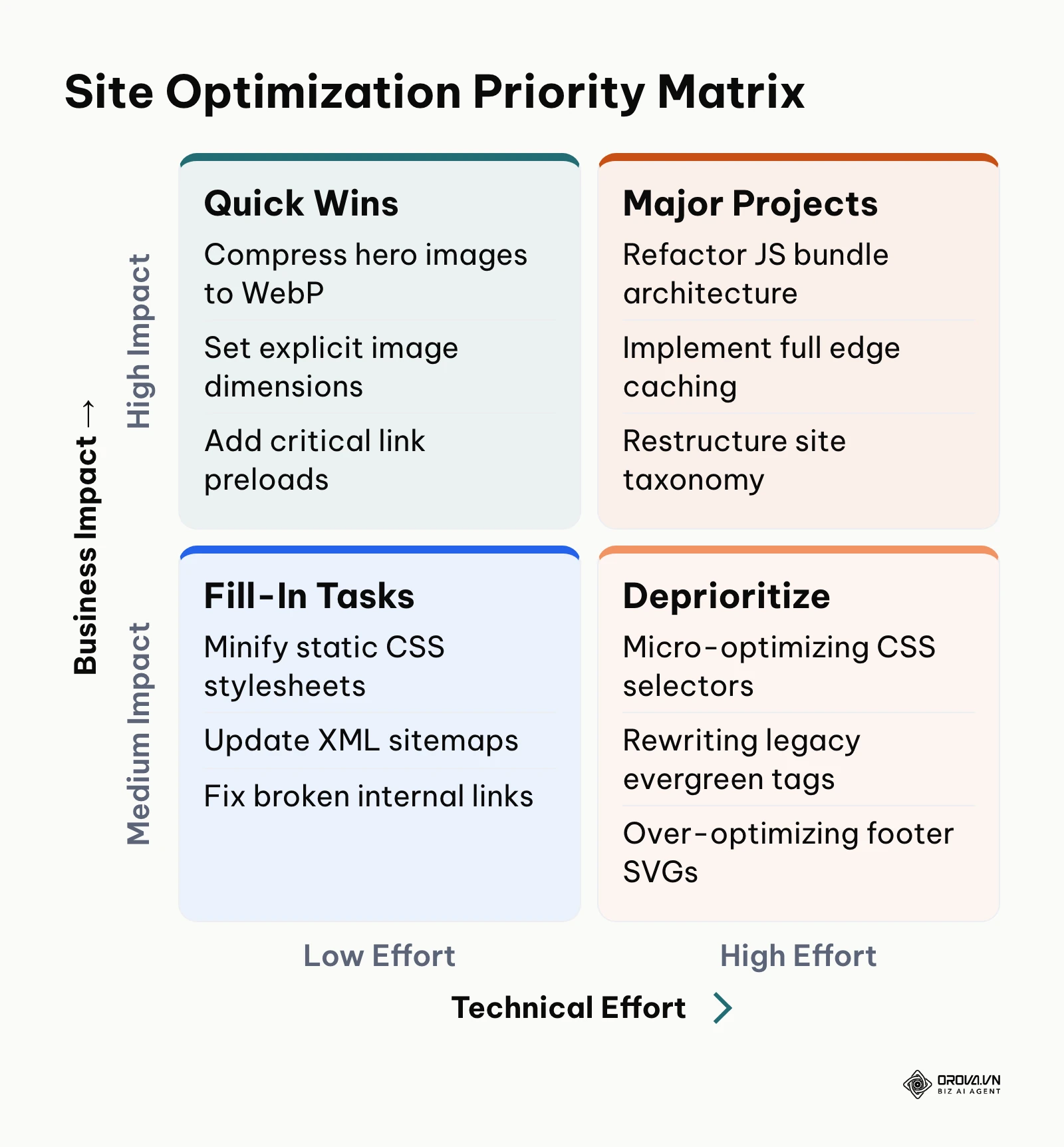 Two-by-two priority matrix mapping site optimization tasks by impact and effort