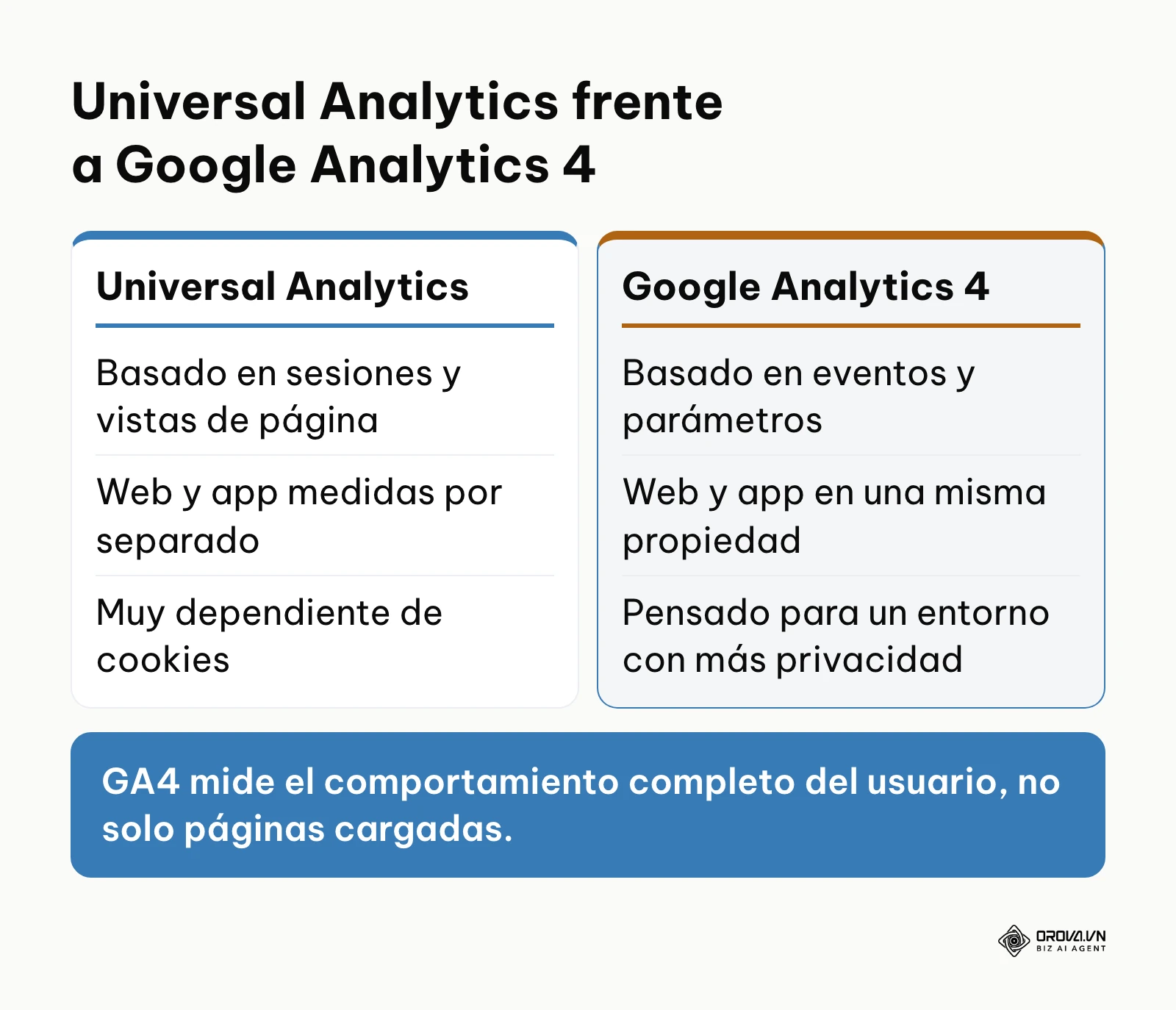 Tabla comparativa entre el modelo de sesiones de Universal Analytics y el modelo de eventos de GA4.