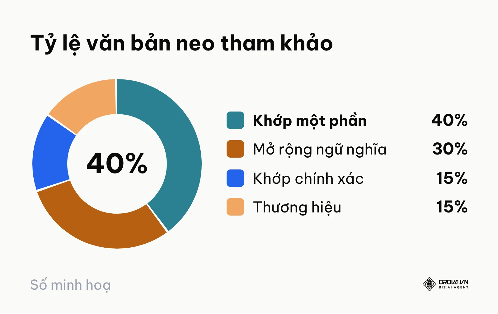 Biểu đồ tròn thể hiện tỷ lệ cơ cấu phân bổ 4 nhóm văn bản neo trong liên kết nội bộ