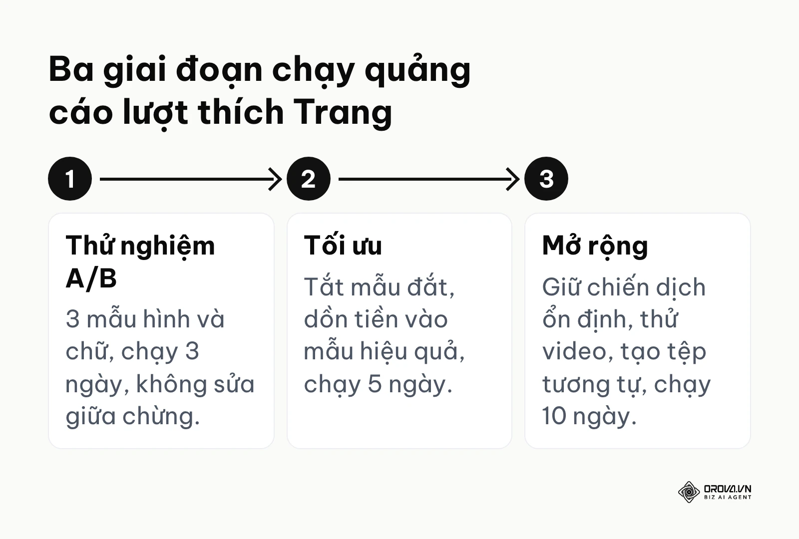 Sơ đồ ba giai đoạn thử nghiệm, tối ưu và mở rộng quảng cáo lượt thích Trang.