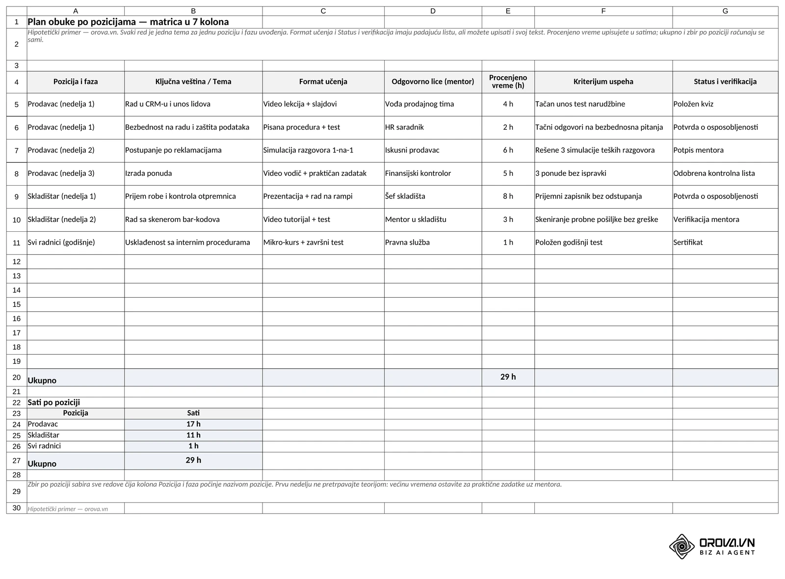 List „Plan po pozicijama“ iz Excel šablona: matrica od sedam kolona (pozicija i faza, veština, format učenja, mentor, procenjeno vreme, kriterijum uspeha, status i verifikacija) sa sedam primera, ukupno 29 h i zbir sati po poziciji.