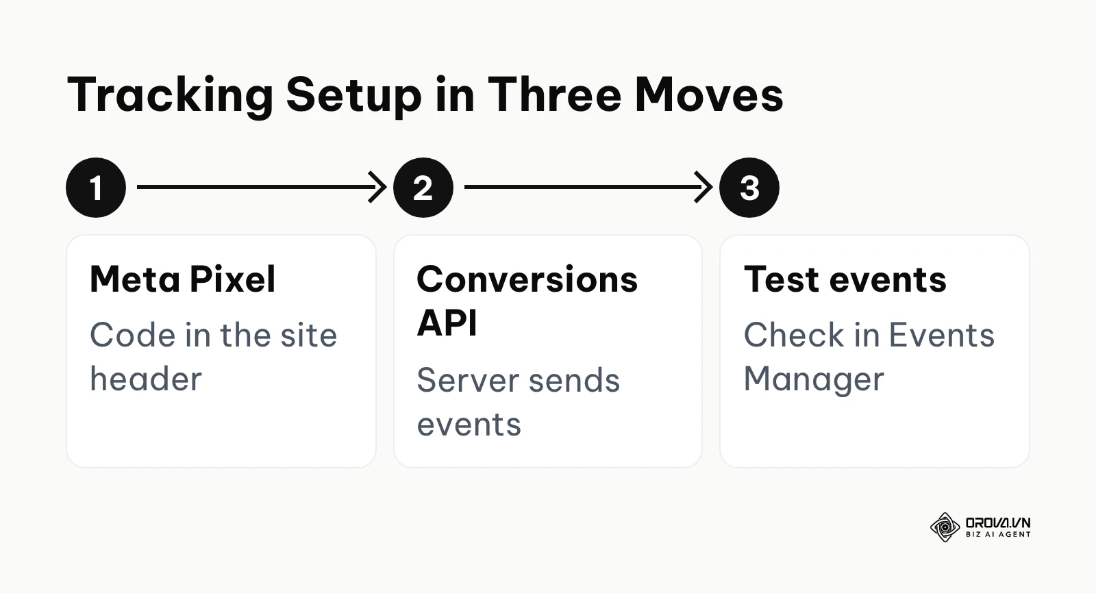 Three steps to set up Meta tracking: install the Pixel, add the Conversions API, test events.