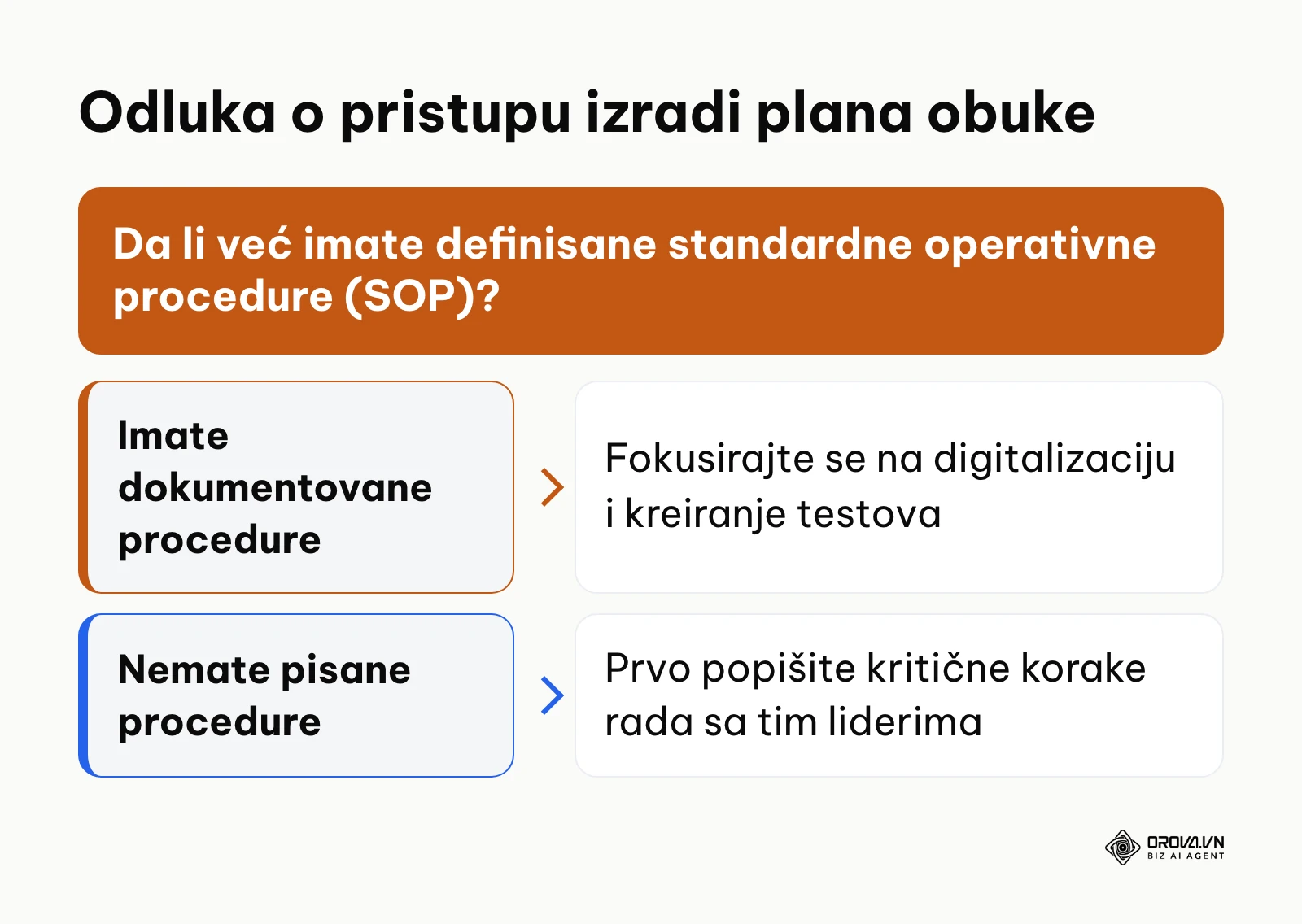 Dijagram toka odluke o pristupu izradi plana obuke zaposlenih na osnovu postojanja internih procedura