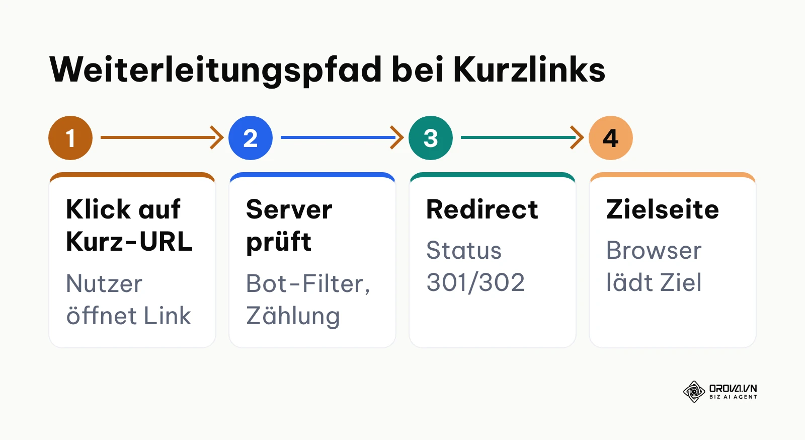 Ablaufdiagramm einer URL-Weiterleitung über einen Shortener mit Parameterübergabe