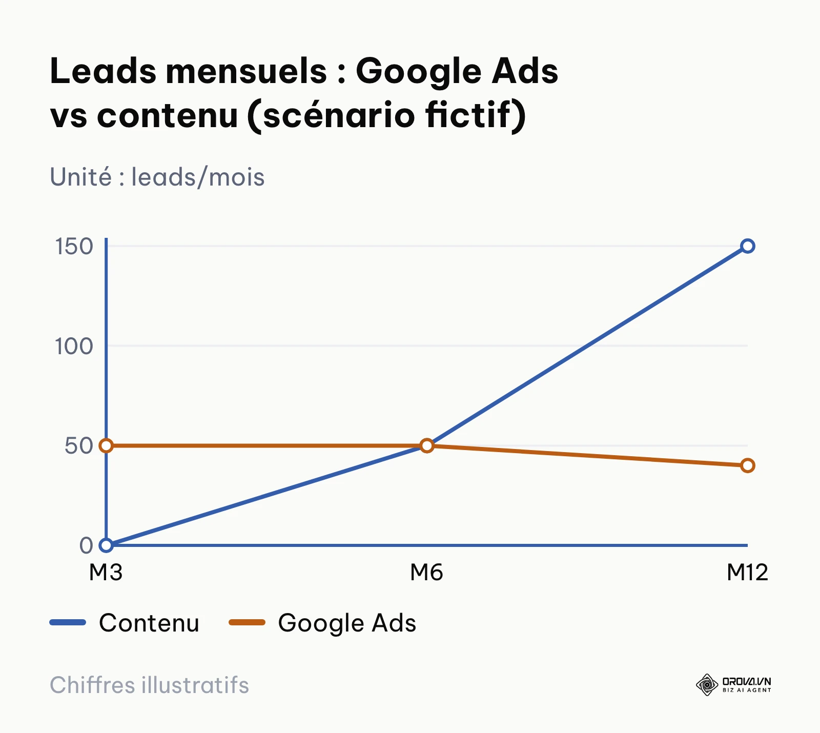Courbe comparant les leads mensuels issus de Google Ads et du contenu sur 12 mois, scénario fictif