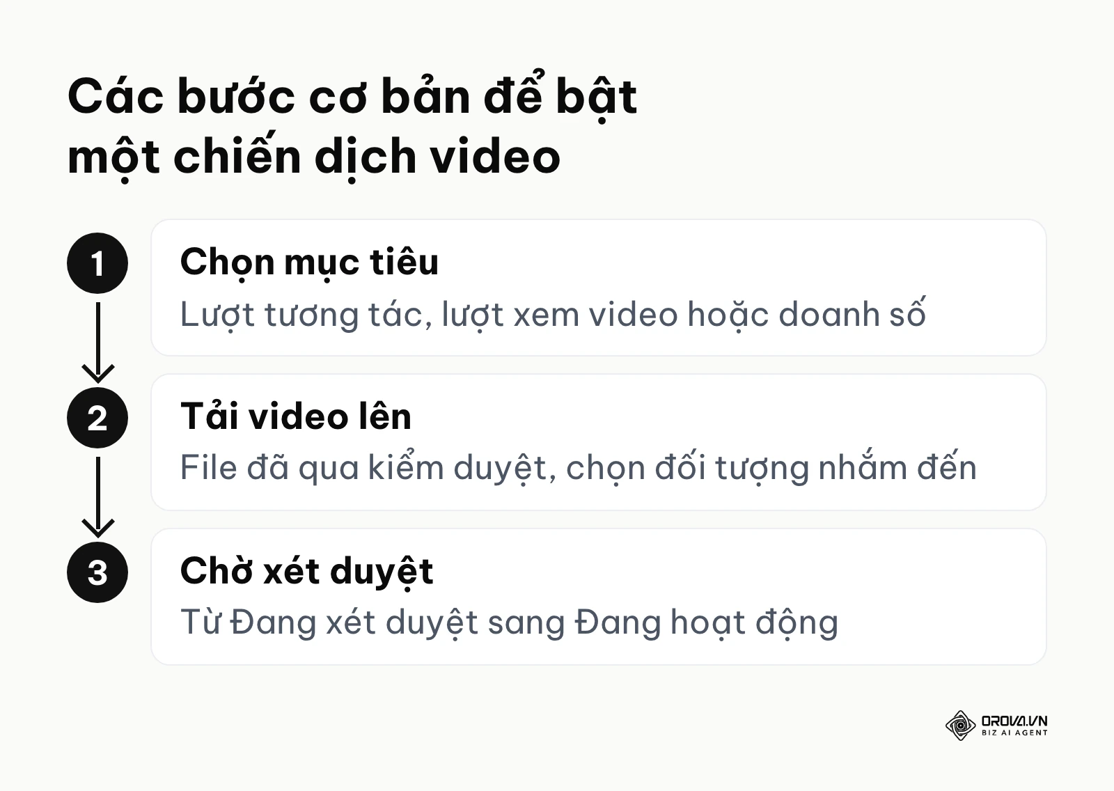 Quy trình lên camp video từ chọn mục tiêu đến khi chạy