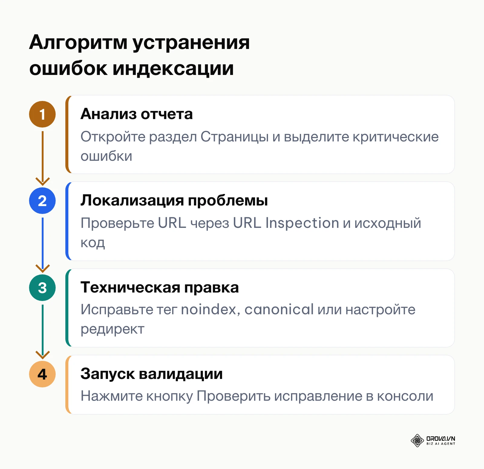 Последовательность действий при устранении технических сбоев индексации страниц в Search Console