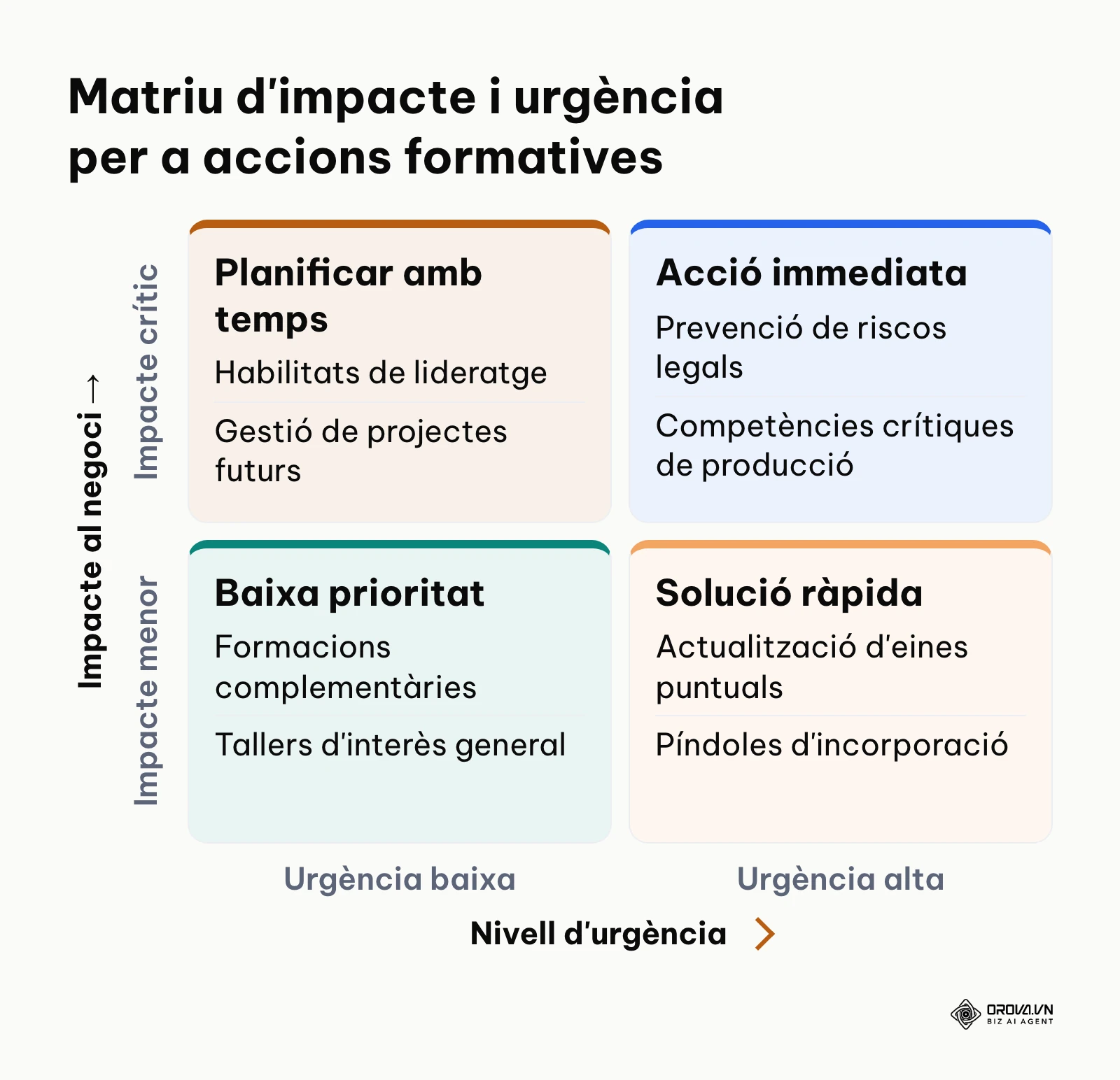 Matriu 2x2 que classifica les necessitats formatives segons la seva urgència i el seu impacte operatiu.