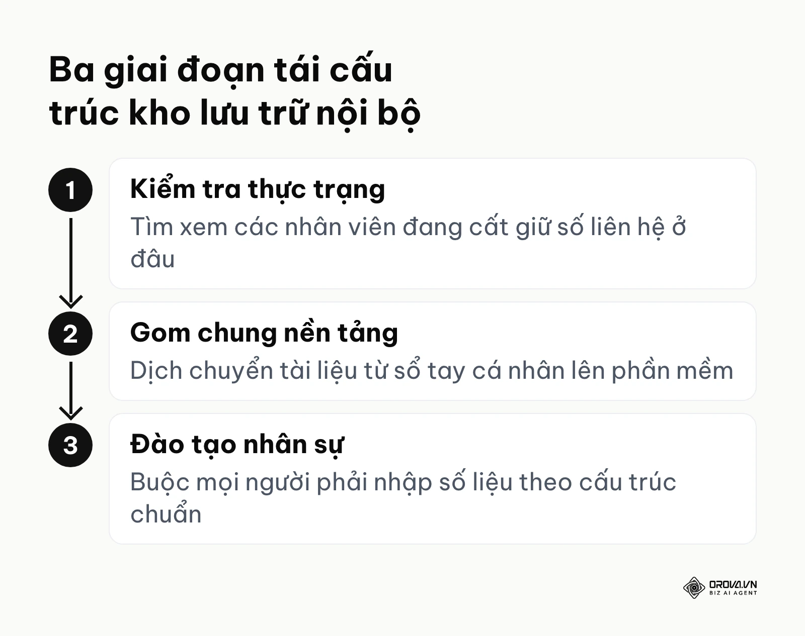 Lộ trình thiết lập quy trình quản lý thông tin khách hàng từ phân tán sang một đầu mối duy nhất.