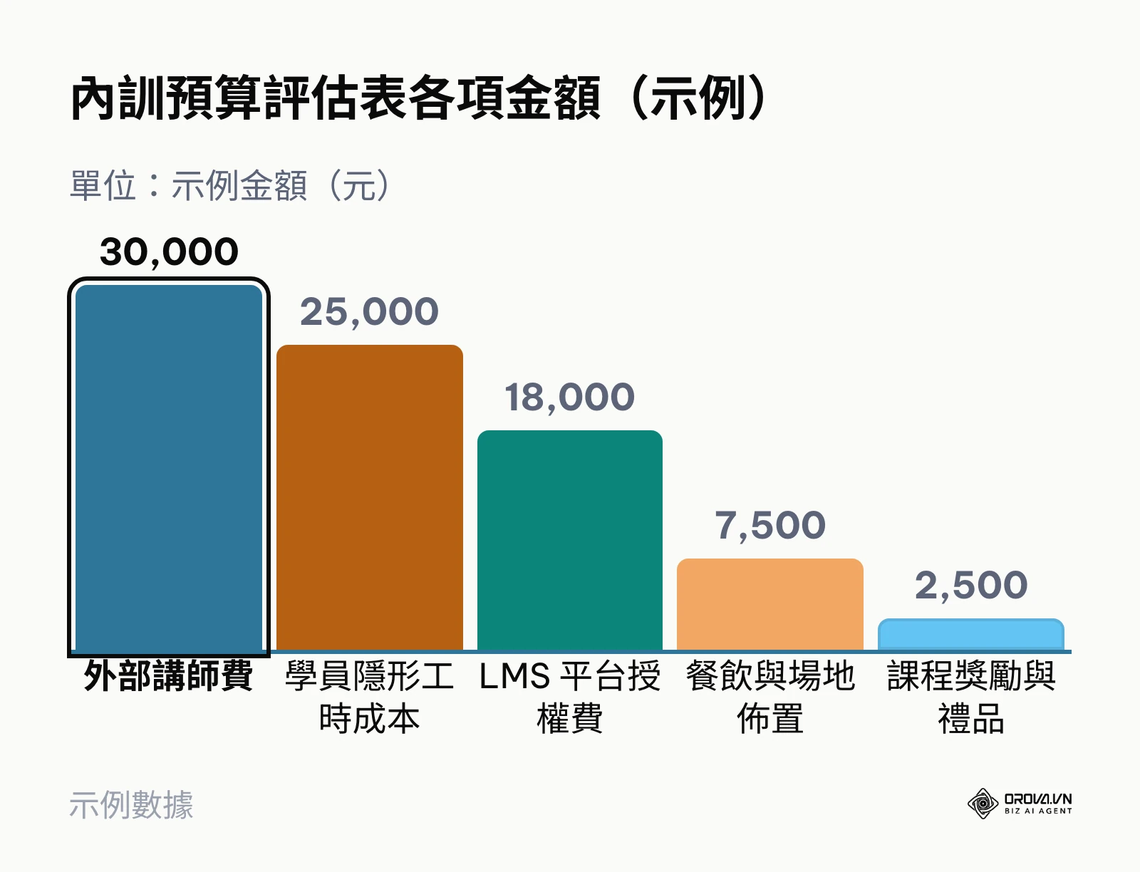 企業內訓專案預算評估表中五個項目的示例金額比較