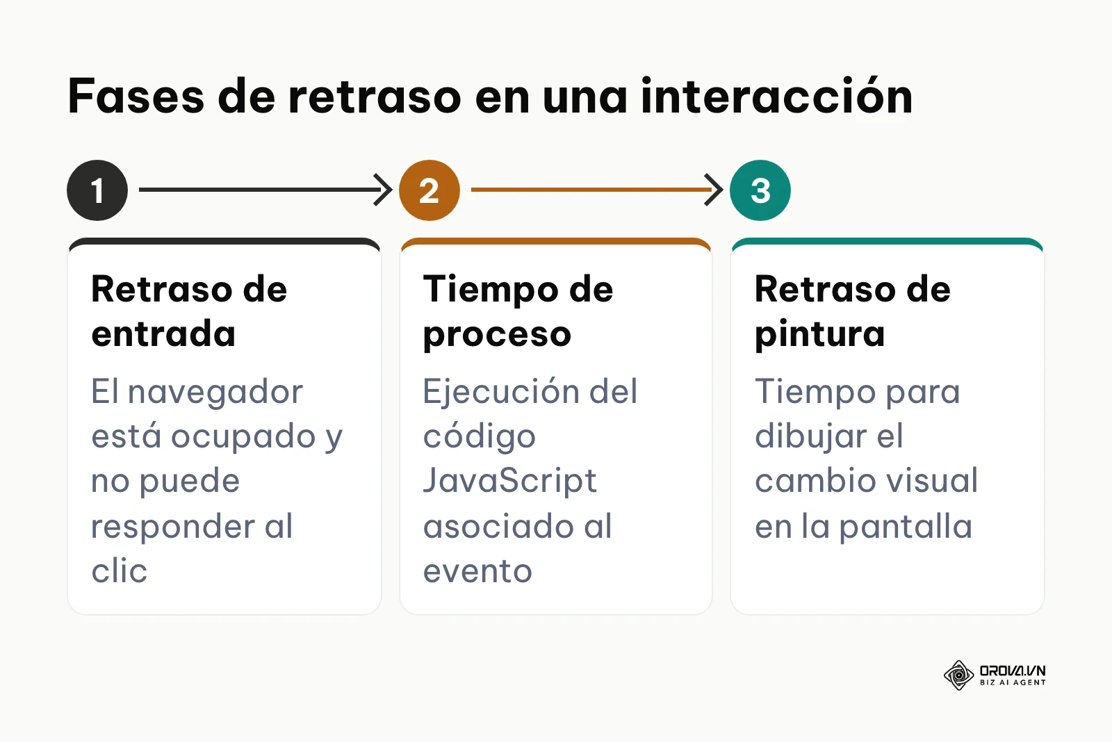 Proceso lineal de tres pasos que componen el tiempo medido por el INP.