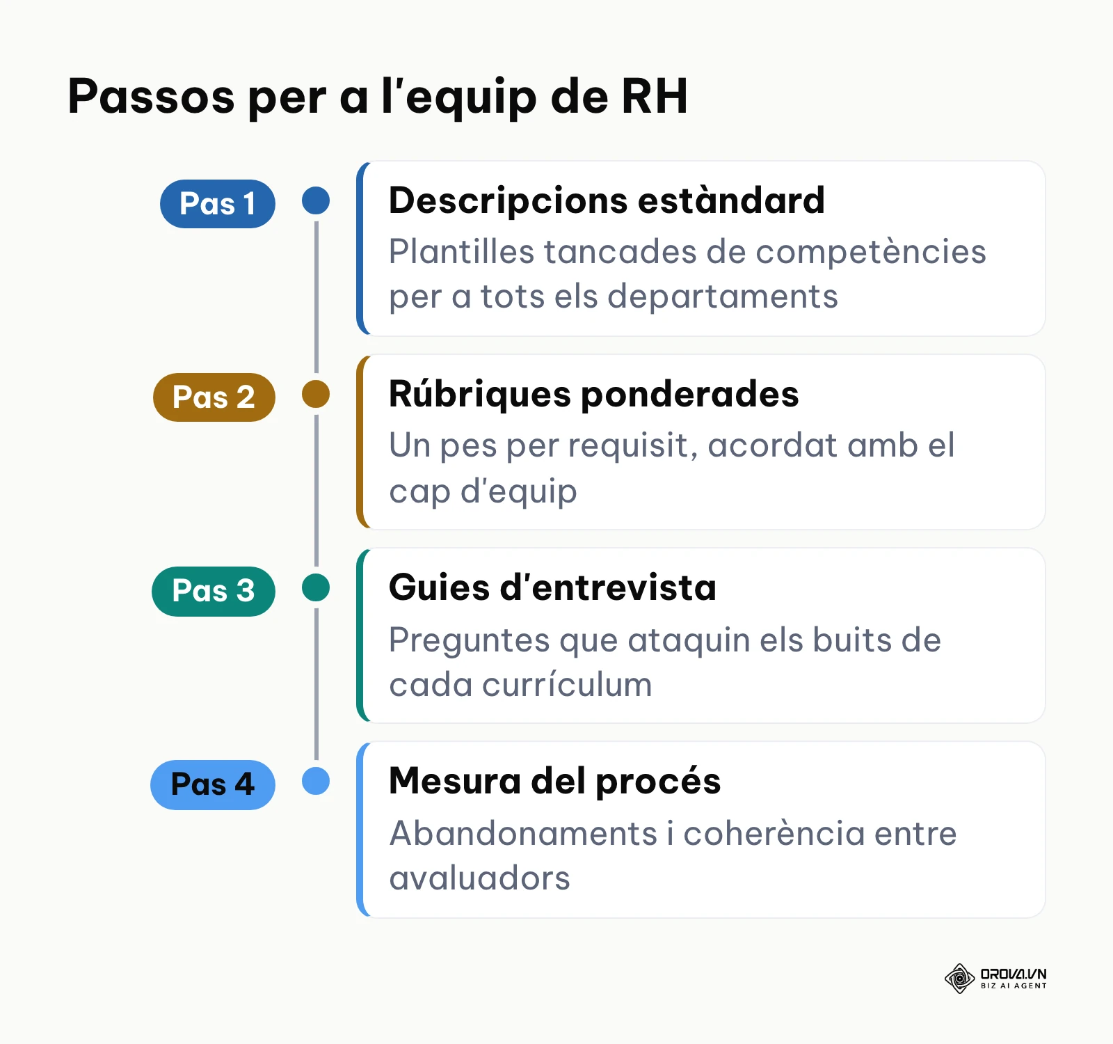 Seqüència de quatre passos perquè l'equip de recursos humans passi a una selecció basada en criteris contrastables.