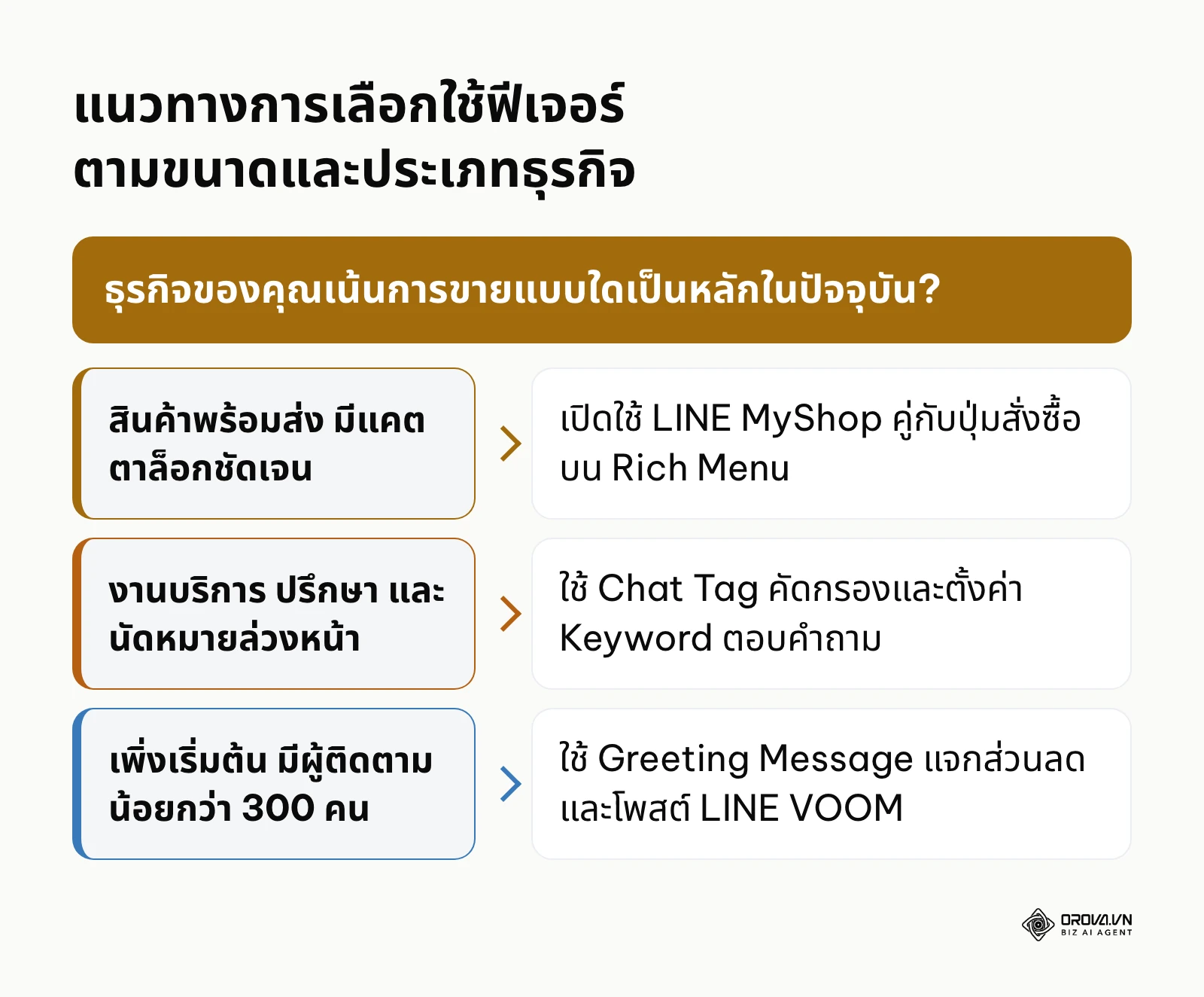 แผนผังตัดสินใจเลือกใช้ฟีเจอร์ LINE OA ฟรีให้ตรงกับลักษณะการดำเนินธุรกิจ