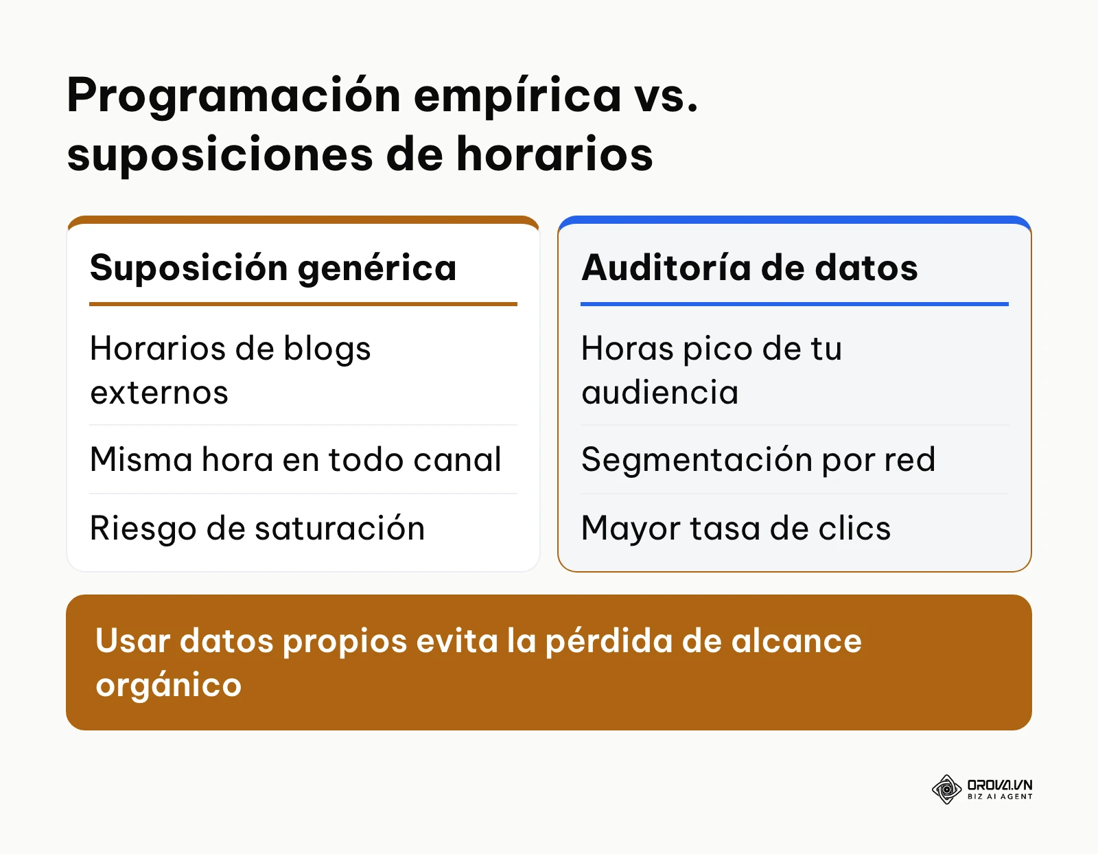 Comparativa entre programar por suposición y programar por datos propios