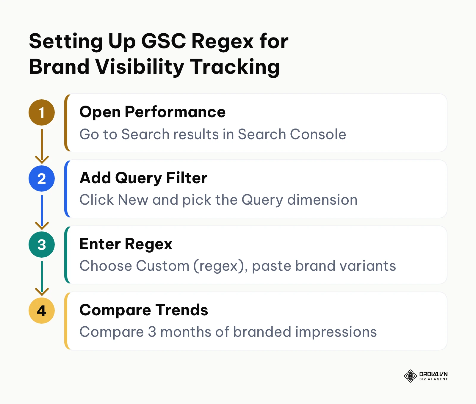 Step-by-step workflow for configuring regular expression filters in Google Search Console to monitor brand equity.